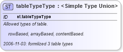 XSD Diagram of tableTypeType in schema schema_xsd (Chemical Markup Language (CML))