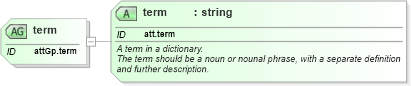 XSD Diagram of term in schema schema_xsd (Chemical Markup Language (CML))