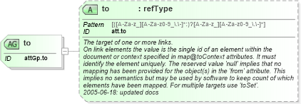 XSD Diagram of to in schema schema_xsd (Chemical Markup Language (CML))