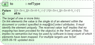 XSD Diagram of to in schema schema_xsd (Chemical Markup Language (CML))