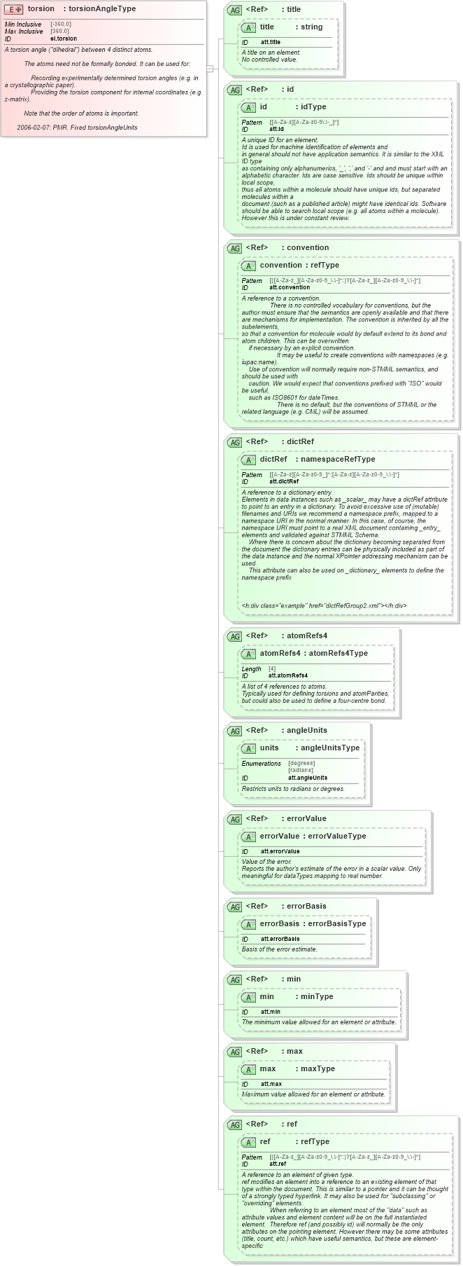 XSD Diagram of torsion in schema schema_xsd (Chemical Markup Language (CML))