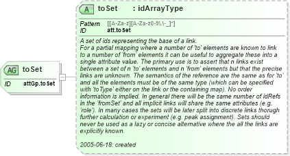 XSD Diagram of toSet in schema schema_xsd (Chemical Markup Language (CML))