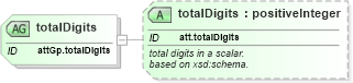 XSD Diagram of totalDigits in schema schema_xsd (Chemical Markup Language (CML))