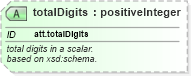 XSD Diagram of totalDigits in schema schema_xsd (Chemical Markup Language (CML))