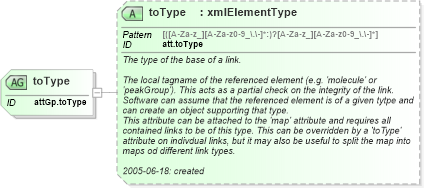 XSD Diagram of toType in schema schema_xsd (Chemical Markup Language (CML))