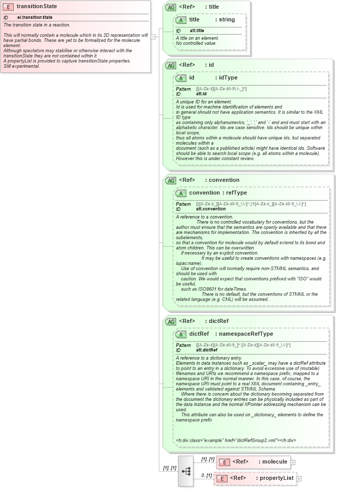 XSD Diagram of transitionState in schema schema_xsd (Chemical Markup Language (CML))