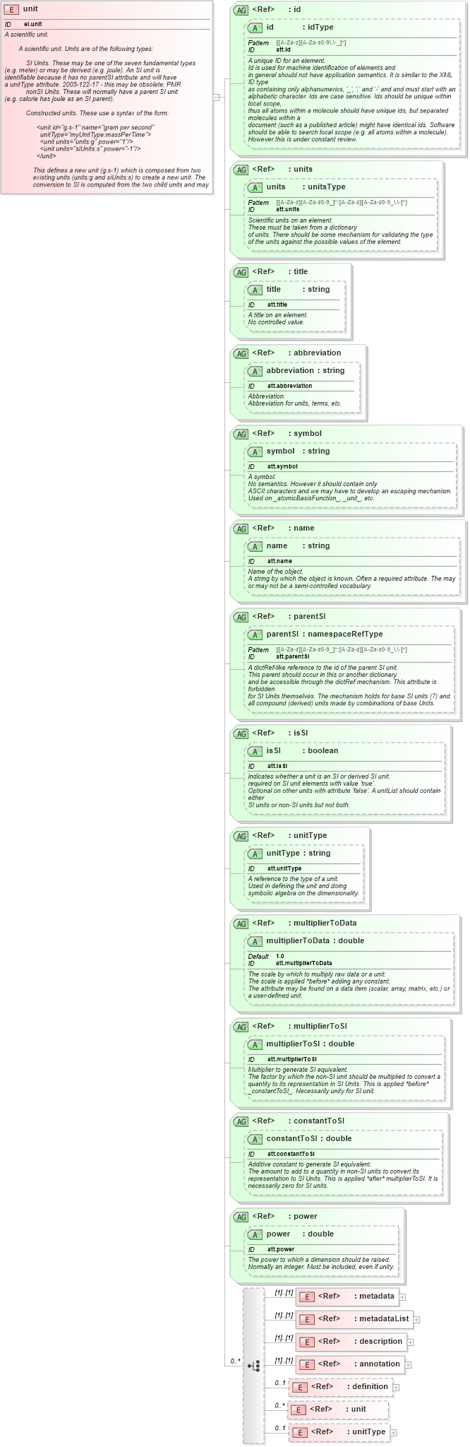 XSD Diagram of unit in schema schema_xsd (Chemical Markup Language (CML))
