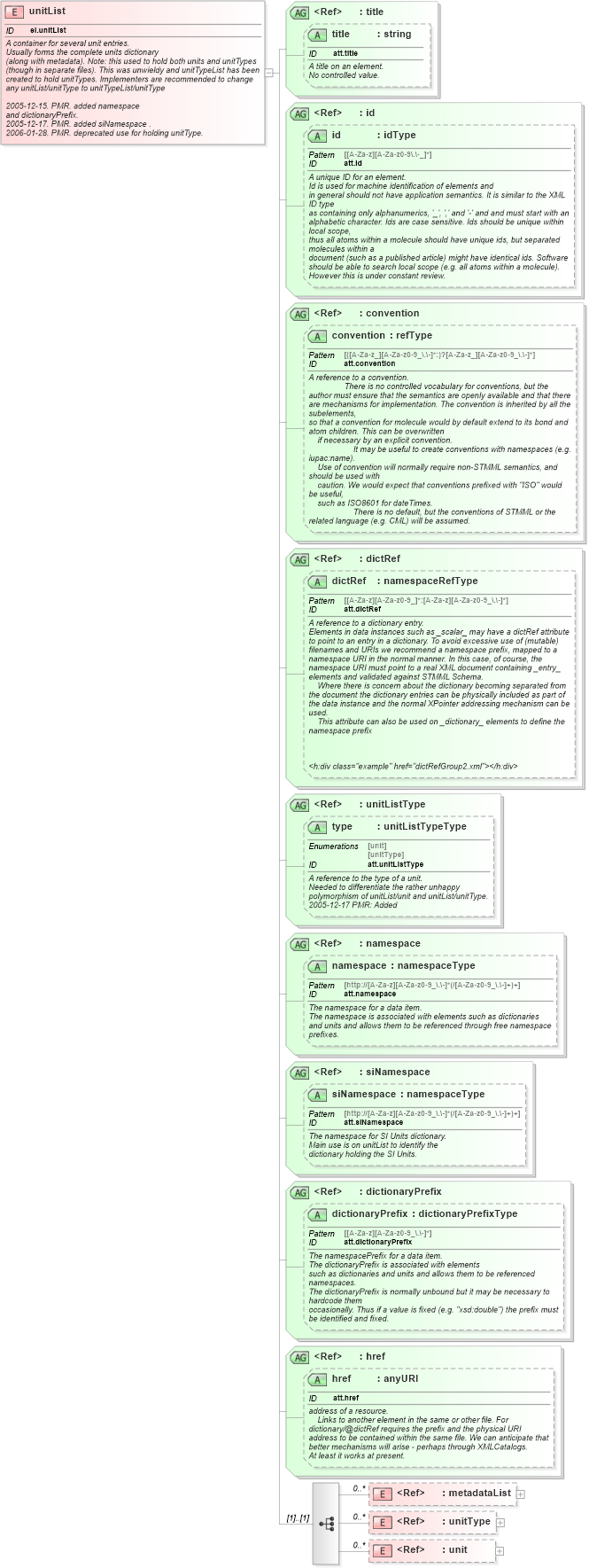 XSD Diagram of unitList in schema schema_xsd (Chemical Markup Language (CML))