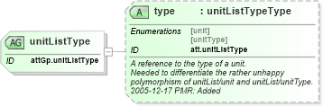 XSD Diagram of unitListType in schema schema_xsd (Chemical Markup Language (CML))