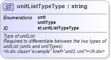 XSD Diagram of unitListTypeType in schema schema_xsd (Chemical Markup Language (CML))