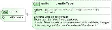 XSD Diagram of units in schema schema_xsd (Chemical Markup Language (CML))