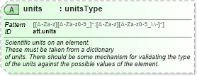 XSD Diagram of units in schema schema_xsd (Chemical Markup Language (CML))