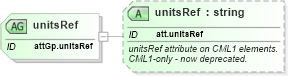 XSD Diagram of unitsRef in schema schema_xsd (Chemical Markup Language (CML))