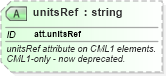 XSD Diagram of unitsRef in schema schema_xsd (Chemical Markup Language (CML))