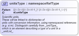 XSD Diagram of unitsType in schema schema_xsd (Chemical Markup Language (CML))