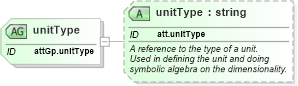 XSD Diagram of unitType in schema schema_xsd (Chemical Markup Language (CML))