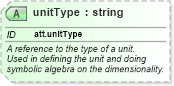 XSD Diagram of unitType in schema schema_xsd (Chemical Markup Language (CML))
