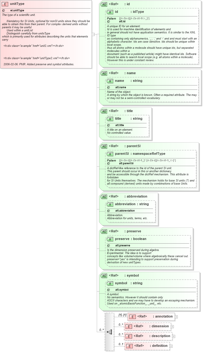 XSD Diagram of unitType in schema schema_xsd (Chemical Markup Language (CML))