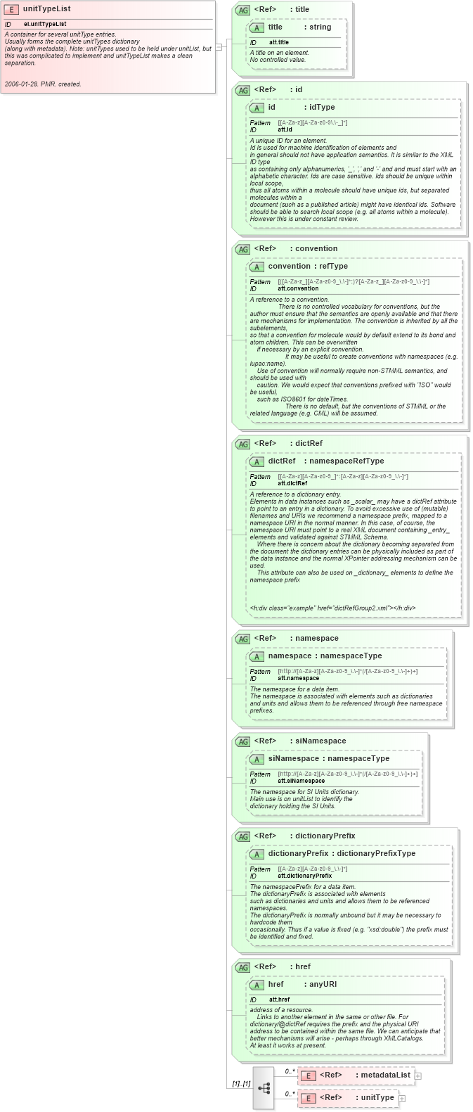 XSD Diagram of unitTypeList in schema schema_xsd (Chemical Markup Language (CML))