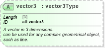 XSD Diagram of vector3 in schema schema_xsd (Chemical Markup Language (CML))