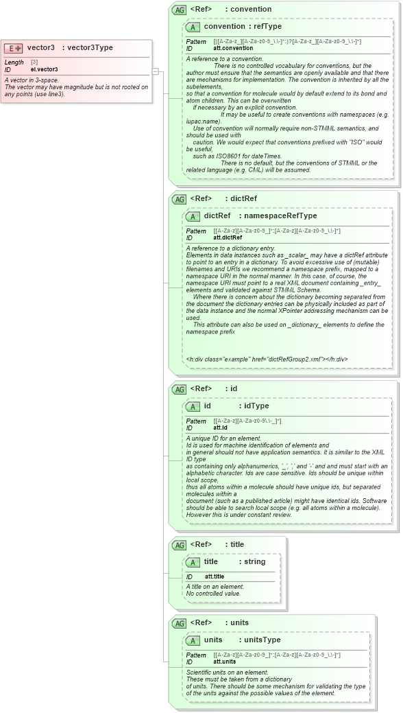 XSD Diagram of vector3 in schema schema_xsd (Chemical Markup Language (CML))