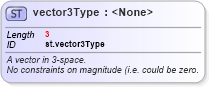 XSD Diagram of vector3Type in schema schema_xsd (Chemical Markup Language (CML))