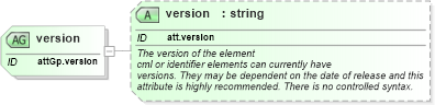 XSD Diagram of version in schema schema_xsd (Chemical Markup Language (CML))