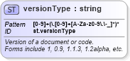 XSD Diagram of versionType in schema schema_xsd (Chemical Markup Language (CML))
