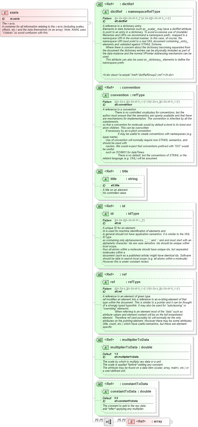 XSD Diagram of xaxis in schema schema_xsd (Chemical Markup Language (CML))