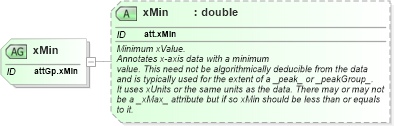 XSD Diagram of xMin in schema schema_xsd (Chemical Markup Language (CML))