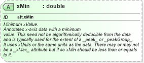 XSD Diagram of xMin in schema schema_xsd (Chemical Markup Language (CML))