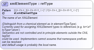 XSD Diagram of xmlElementType in schema schema_xsd (Chemical Markup Language (CML))
