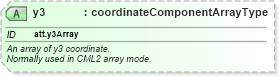 XSD Diagram of y3 in schema schema_xsd (Chemical Markup Language (CML))