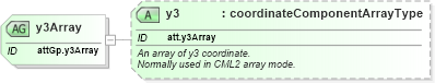 XSD Diagram of y3Array in schema schema_xsd (Chemical Markup Language (CML))