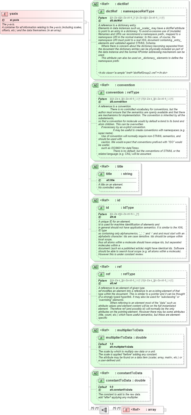 XSD Diagram of yaxis in schema schema_xsd (Chemical Markup Language (CML))