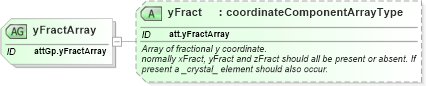 XSD Diagram of yFractArray in schema schema_xsd (Chemical Markup Language (CML))