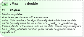 XSD Diagram of yMax in schema schema_xsd (Chemical Markup Language (CML))