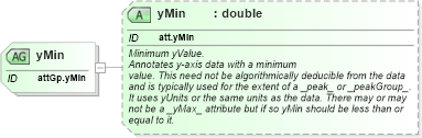 XSD Diagram of yMin in schema schema_xsd (Chemical Markup Language (CML))