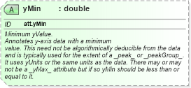 XSD Diagram of yMin in schema schema_xsd (Chemical Markup Language (CML))