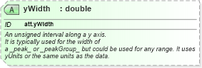XSD Diagram of yWidth in schema schema_xsd (Chemical Markup Language (CML))