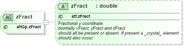 XSD Diagram of zFract in schema schema_xsd (Chemical Markup Language (CML))