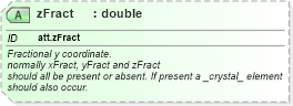 XSD Diagram of zFract in schema schema_xsd (Chemical Markup Language (CML))