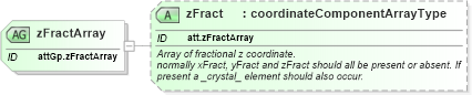 XSD Diagram of zFractArray in schema schema_xsd (Chemical Markup Language (CML))