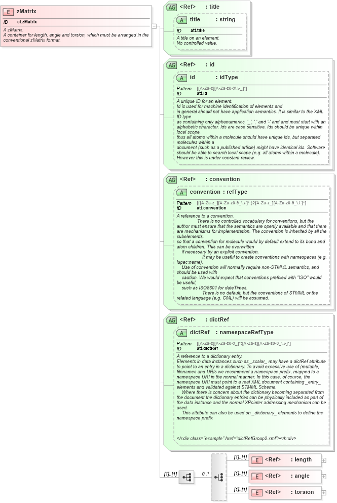 XSD Diagram of zMatrix in schema schema_xsd (Chemical Markup Language (CML))