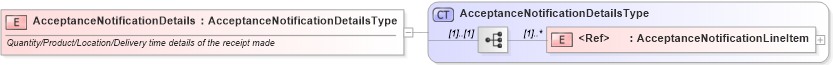XSD Diagram of AcceptanceNotificationDetails in schema cidx_ces_v4_0_message_acceptancenotification_xsd (CIDX eChemical Standard)