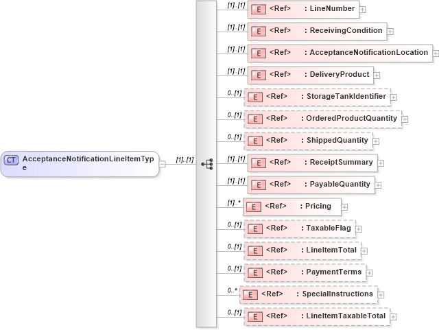 XSD Diagram of AcceptanceNotificationLineItemType in schema cidx_ces_v4_0_message_acceptancenotification_xsd (CIDX eChemical Standard)