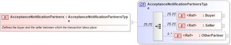 XSD Diagram of AcceptanceNotificationPartners in schema cidx_ces_v4_0_message_acceptancenotification_xsd (CIDX eChemical Standard)