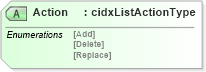 XSD Diagram of Action in schema cidx_ces_v4_0_message_customerspecificcatalogupdate_xsd (CIDX eChemical Standard)