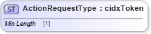 XSD Diagram of ActionRequestType in schema cidx_ces_v4_0_commoncomponents_xsd (CIDX eChemical Standard)