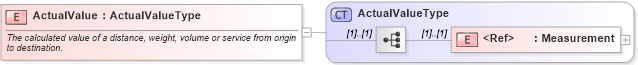 XSD Diagram of ActualValue in schema cidx_ces_v4_0_message_freightbill_xsd (CIDX eChemical Standard)